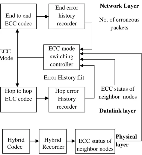 Fig. 4: ECC acting on multilayer on co-operation basis [2] 