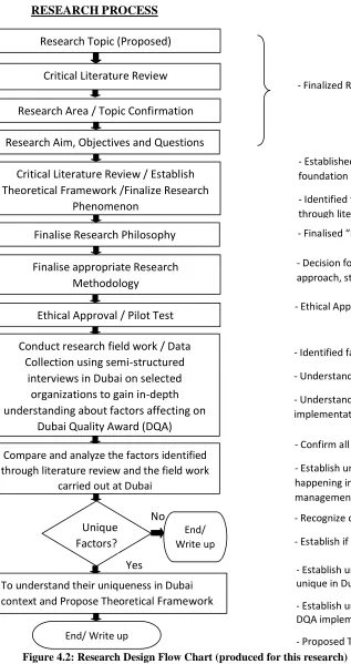 Figure 4.2: Research Design Flow Chart (produced for this research) 