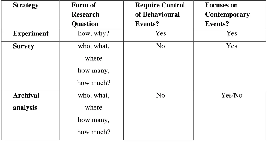 Table 4.4 shows the three conditions with five different types of research strategy: 