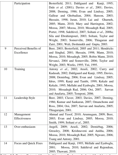 Table - 2.2: Factors Extracted from the Literature Review and adopted for this study 