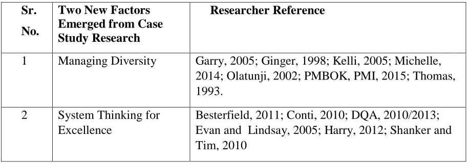 Table - 2.3: New Factors Emerged from the Case Study Research 