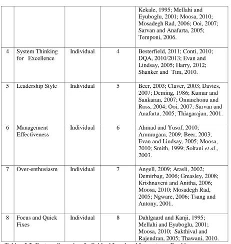 Table - 2.5: Factors Grouping, Individual Level and Importance Ranking 