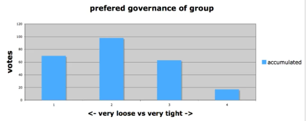 Illustration 1: the average participant needs few, basic rules. The graph shows the  accumulated results of a set of four questions