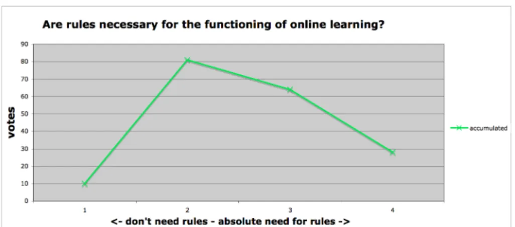 Illustration 2: responses from three questions regarding rules show that they are  needed, but only to a small extent