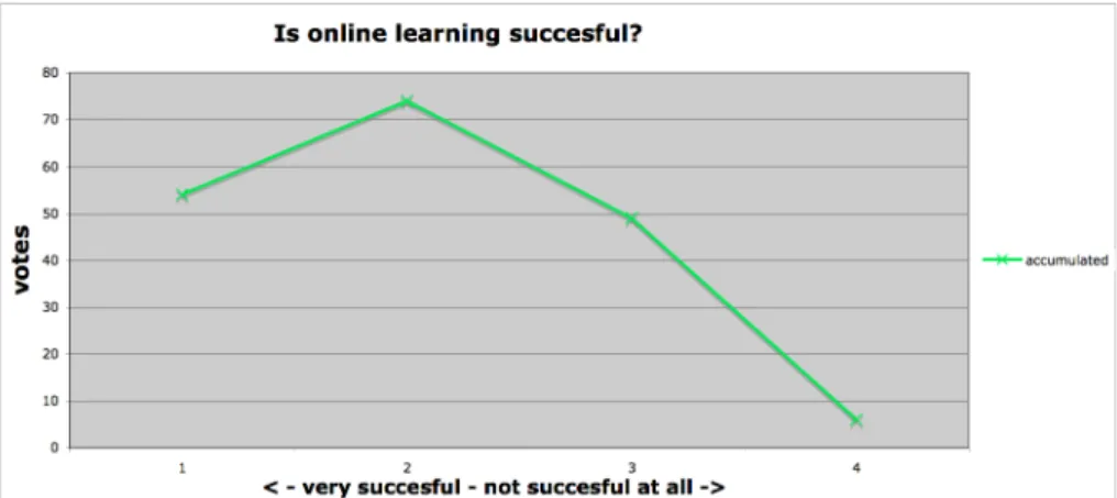 Illustration 4: for the majority, the online classes were a successful way to transfer  knowledge 