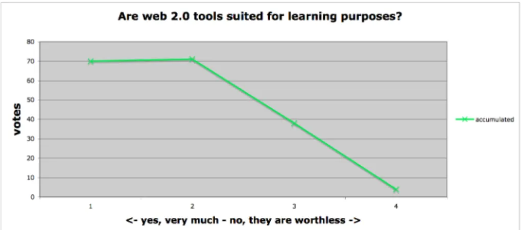 Illustration 7: a very high preference for web2.0 tools for learning usage 