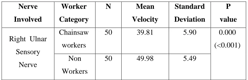 Table:1. Right ulnar motor nerve 