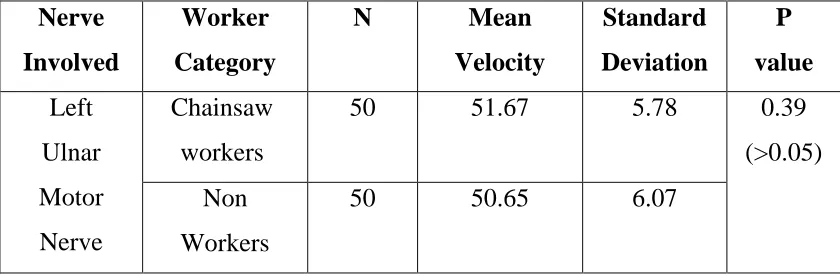 Table:  5. Right median motor nerve 