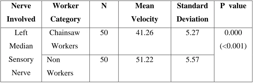Table:  6. Right median sensory nerve 