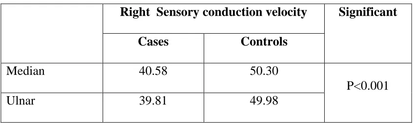  Table:  16 Right  Motor Conduction velocity 