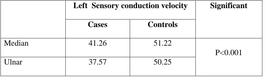  Table:  19 Left  Sensory conduction velocity 