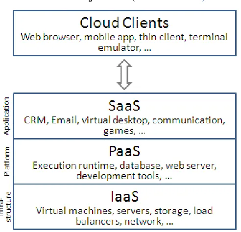 Figure 3: Authentication in the Cloud 