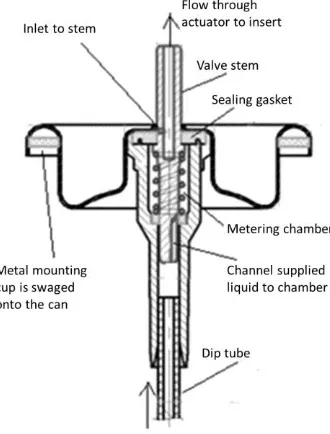 Figure 1: A typical metering valve using liquefied gas propellant.  