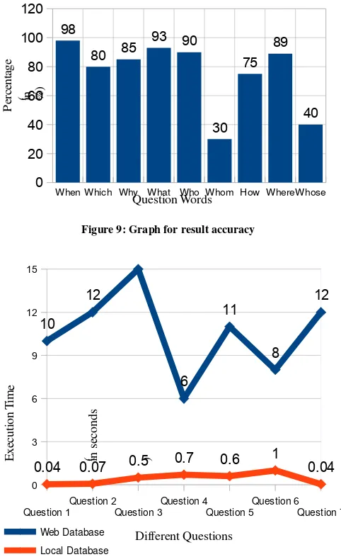 Figure 9: Graph for result accuracy 