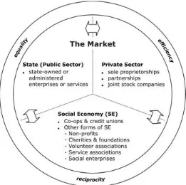 Figure 1.1: Three sectors of economy1 