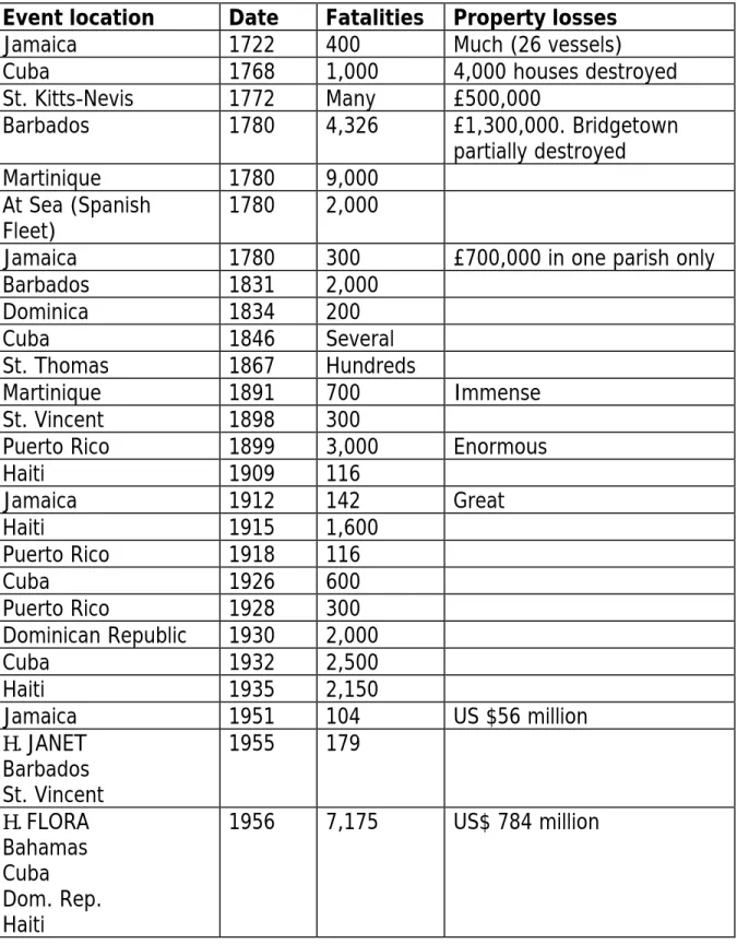 Table 1 lists the hurricanes bringing destruction to the region since the 18th  century