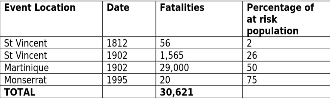 Table 2: Volcanic Disasters in the West Indies 