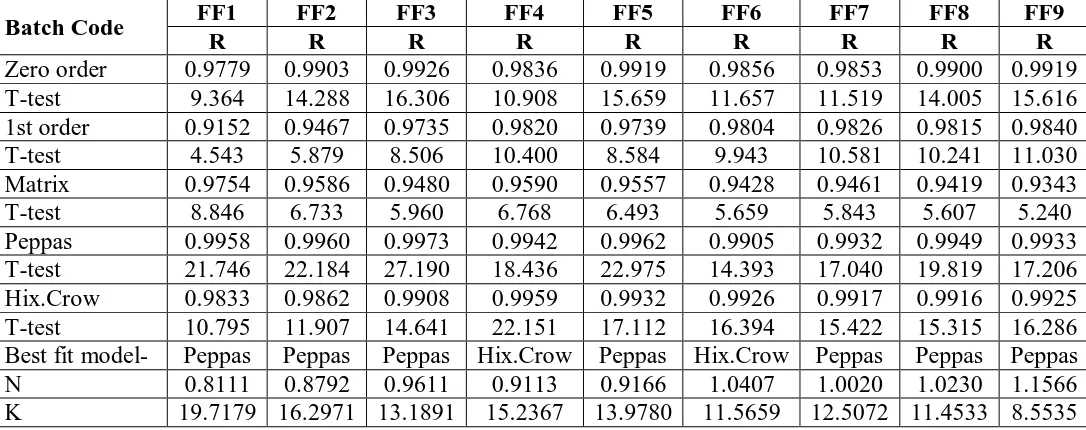 Table 5: Stability Study of FF9 Optimized batch. 