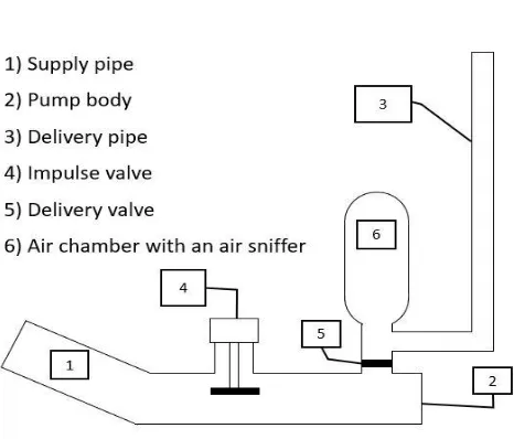 Figure 1.  Components of a conventional hydram pump 