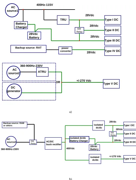 Figure 1-a) Typical Airplane AC/DC Distribution system b) The proposed Airplane AC/DC Distribution system  
