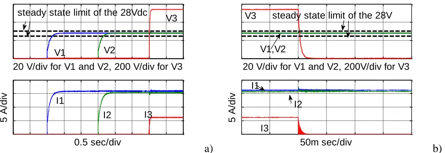 Figure 7-(a) Turn on transient from zero to nominal power, (b) turn off of the V3output  - upper plot, the 3 output voltages and the steady state limits of the 28V rail, lower plot - the 3 output currents