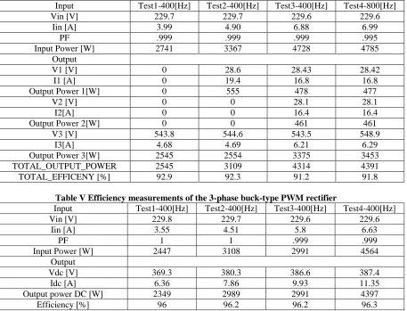 Table IV Efficiency measurements of the distribution system 