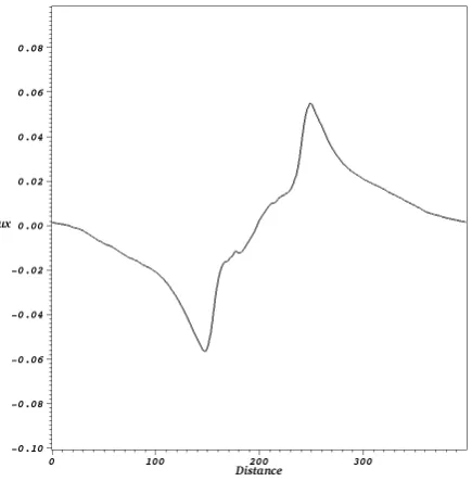 Figure 5.4: The horizontal speed at the photosphere at