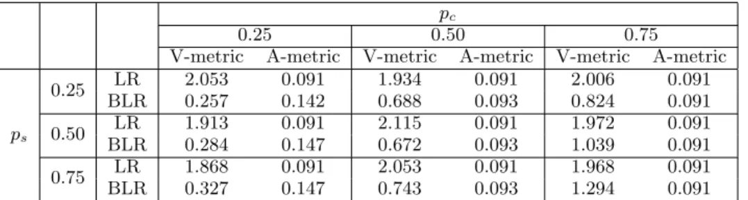 Table 1: Comparison of the bagged logistic regression (BLR) and the usual logistic regression (LR) in terms of the V-A-metric.