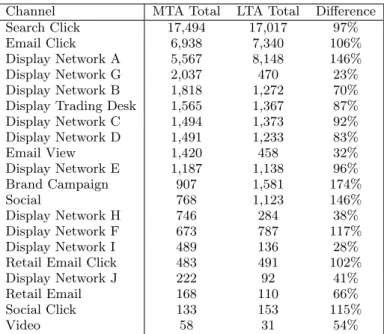 Figure 2: MTA user-level assignment for the bagged logistic regression model and the simple  probabilis-tic model.