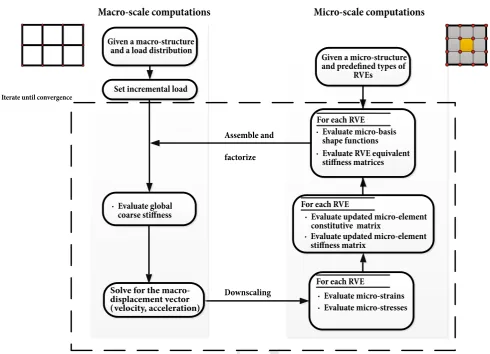 Fig. 6Revised Proof Schematic ﬂow chart of the classical multiscale ﬁnite element scheme implementing a N–R iterative procedure