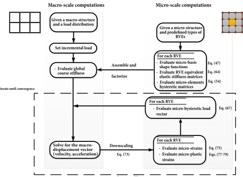 Fig. 7Revised Proof Schematic ﬂow chart of the proposed hysteretic multiscale ﬁnite element scheme