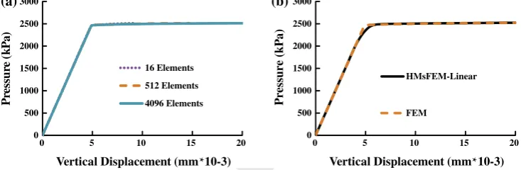 Fig. 8Revised Proof Concrete cube under uniform compression and multiscale model (8 coarse elements—64 ﬁne scale elements each)