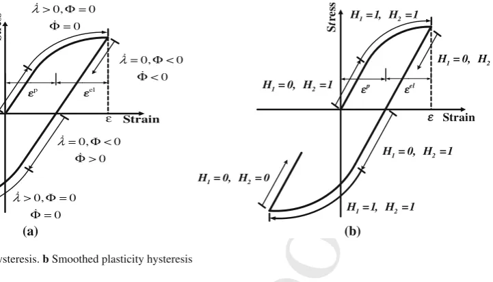 Fig. 1 aRevised Proof Classical plasticity hysteresis. b Smoothed plasticity hysteresis
