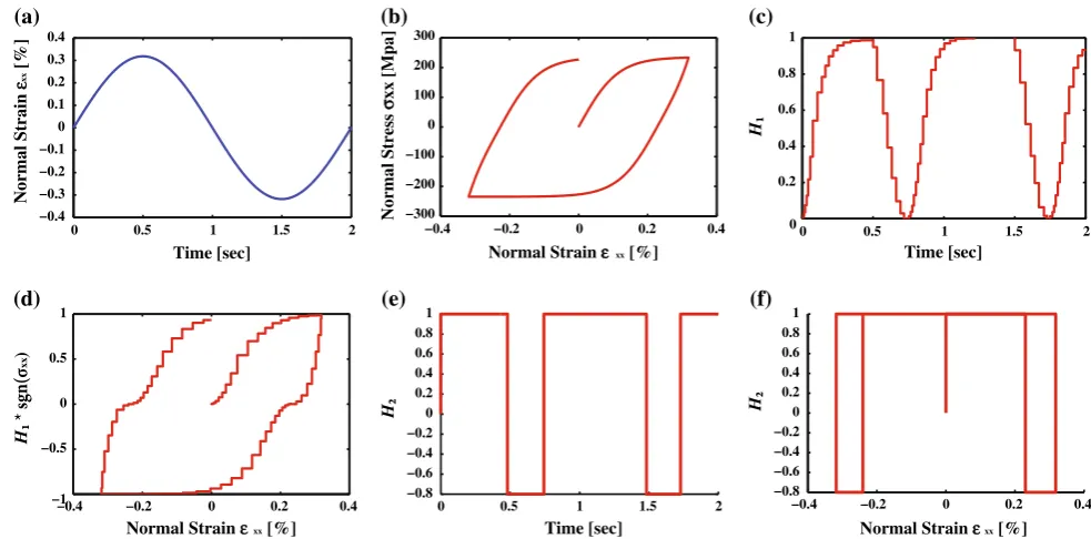 Fig. 2 aRevised Proof Imposed strain. b Stress–strain hysteresis loop. c Time history of smoothed Heaviside function H1
