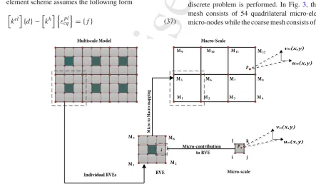 Fig. 3 Multiscale ﬁnite element procedure