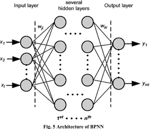 Fig. 5 Architecture of BPNN 