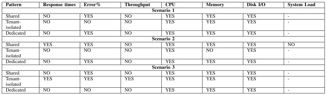 TABLE I. PAIRED SAMPLES TEST ANALYSIS OF TENANT ISOLATION FOR SCENARIO 1, 2 AND 3