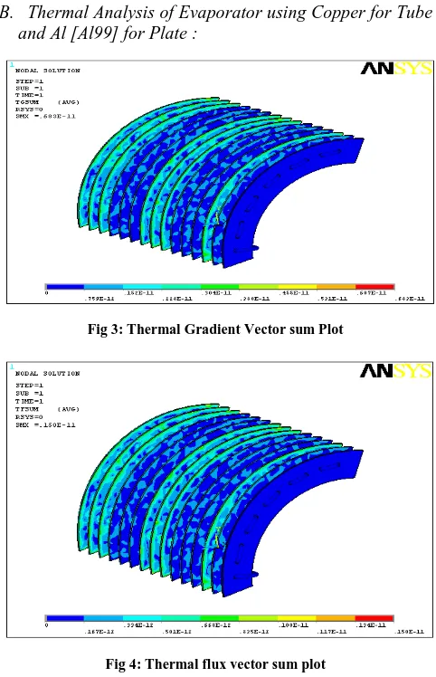 Fig 3: Thermal Gradient Vector sum Plot 