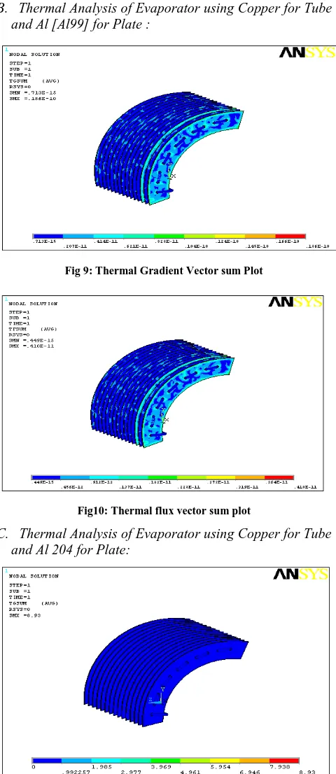 Fig 9: Thermal Gradient Vector sum Plot  
