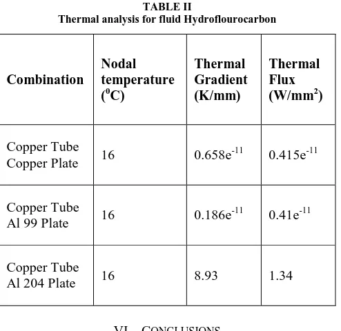 TABLE II Thermal analysis for fluid Hydroflourocarbon 