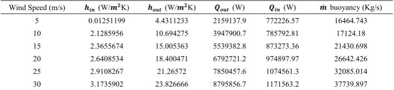 Table 3.  Heat Transfer as a function of different models for simulating the density in a buoyant flow 
