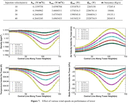 Figure 7.  Effect of various wind speeds on performance of tower 