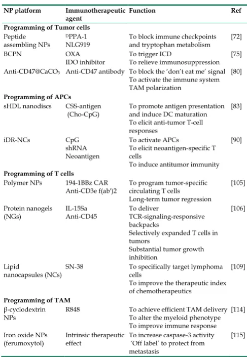 Table 1. Programming of the tumor microenvironment and immune system 