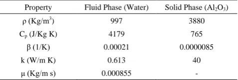 Table 1.  Thermophysical properties of fluid and nanoparticles 