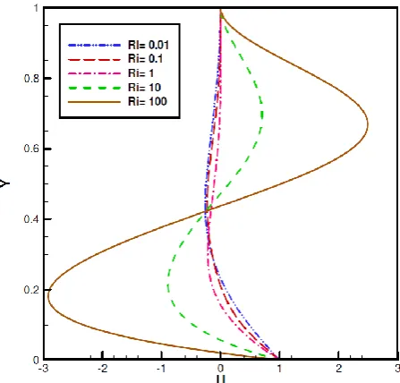 Figure 5.  Mean Nu variation of three walls in terms of Ri for =2%, AR=0.5, A=1 and n=2 