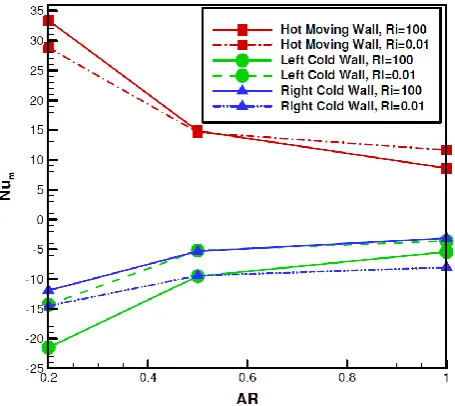 Figure 6.  Dimensionless temperature (Left) and stream function (Right, Kg/s) contours for various AR when φ =2%, Ri=1, A=1 and n=2