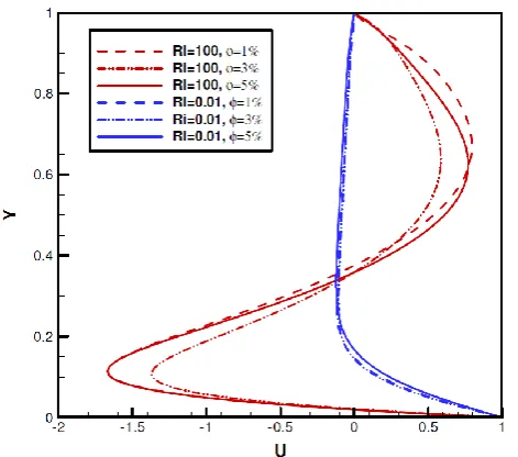 Figure 9.  Dimensionless temperature (Left) and stream function (Right, Kg/s) contours for various solid volume fractions of water-Al2O3 when AR=0.5, Ri=1, A=1 and n=2 