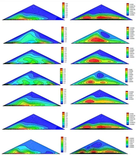 Figure 12.  Dimensionless temperature (Left) and stream function (Right, Kg/s) contours for a) Frequency (1 to 4) b) Amplitude (0.5 to 1.5) of water-Al2O3 when AR=0.5, φ=2% and Ri=1 