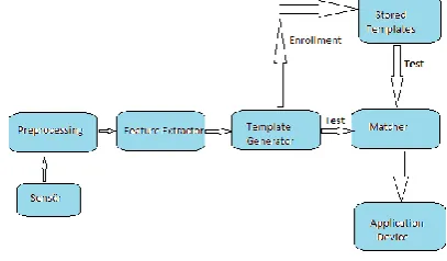 Fig 1. Bio-metric Authentication system 
