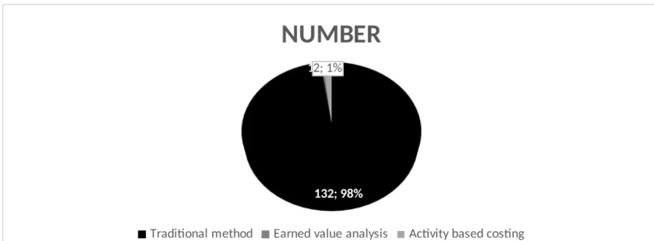 Figure 2: Pie chart showing the type of post contract cost control methods used 